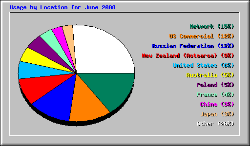 Usage by Location for June 2008